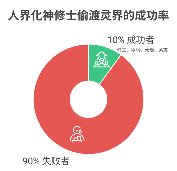 人界化神修士偷渡灵界的成功率 SVG.png|400